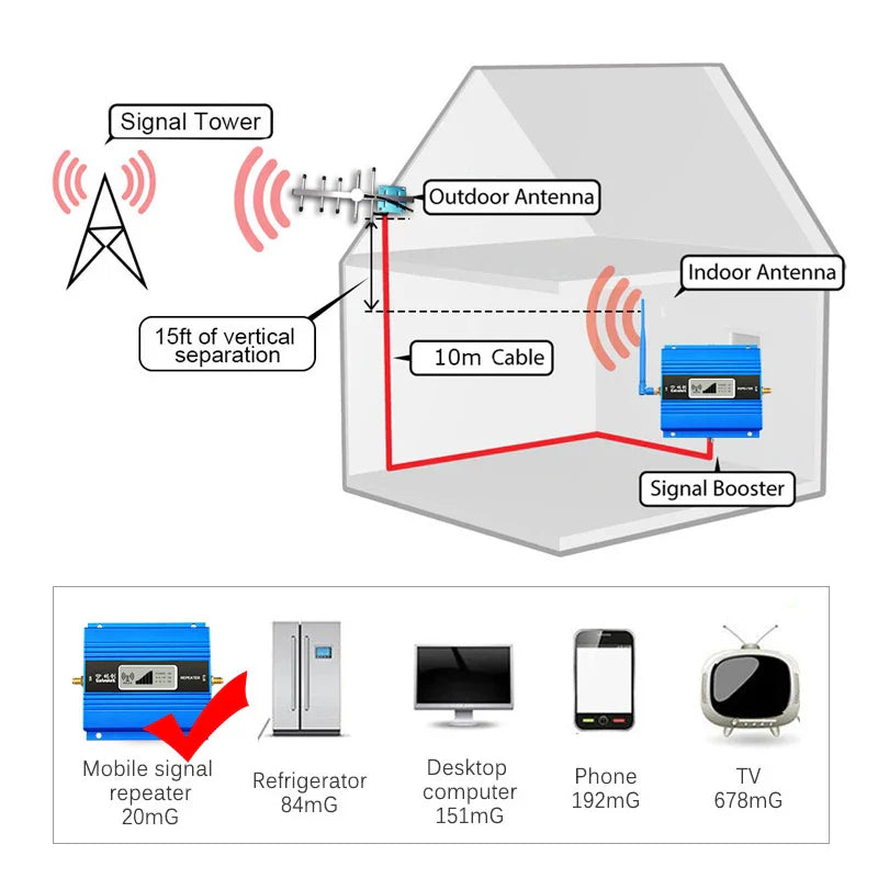 Cellular Amplifier GSM 2G 900 3G UMTS 2100 4G LTE 1800MHZ DCS Signal Booster Cell Mobile Phone  + Antenna + 10m Cable Repeater