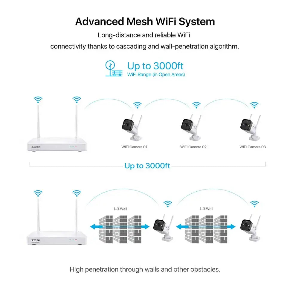 ZOSI 8CH Mesh WiFi Video Surveillance System 3MP Super HD WiFi IP Camera with Color Night Vision Wireless Security Camera System