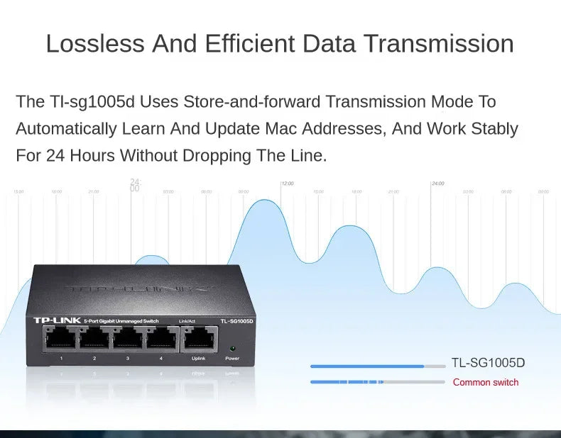 TP-Link Gigabit Switch 5 Port Rj45 Network Splitter Hub Ethernet CAT5  Lan 1000M TL-SG1005D Monitor Internet Plug and Play