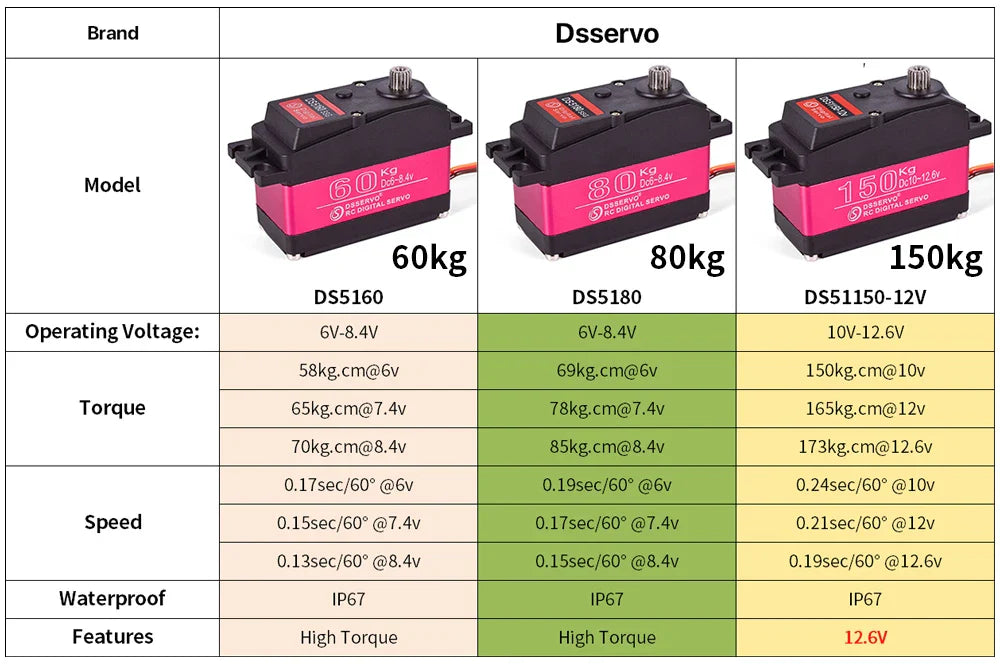 Servo RC 1/5 Servo Waterproof High Torque Servo 60Kg 80Kg 150Kg 8.4V Metal Gear Digital Servo For Redcat HPI Baja 5B SS