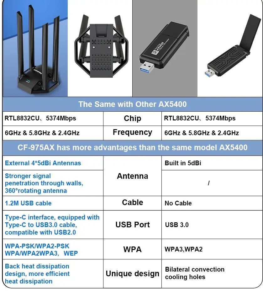 5374Mbps USB Wifi6 Adapter AX5400 Tri-band Gigabit Gaming Network Card Wifi Dongle External 4 Antennas Receiver For Win10/11 PC