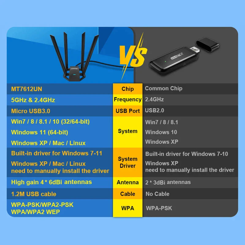 Comfast 1300Mbps Adaptador 2.4G&5GHz Usb Network Card Wireless WiFi Adapter High Gain 4*6dbi Antenna Desktop Linux Wi-fi Receive