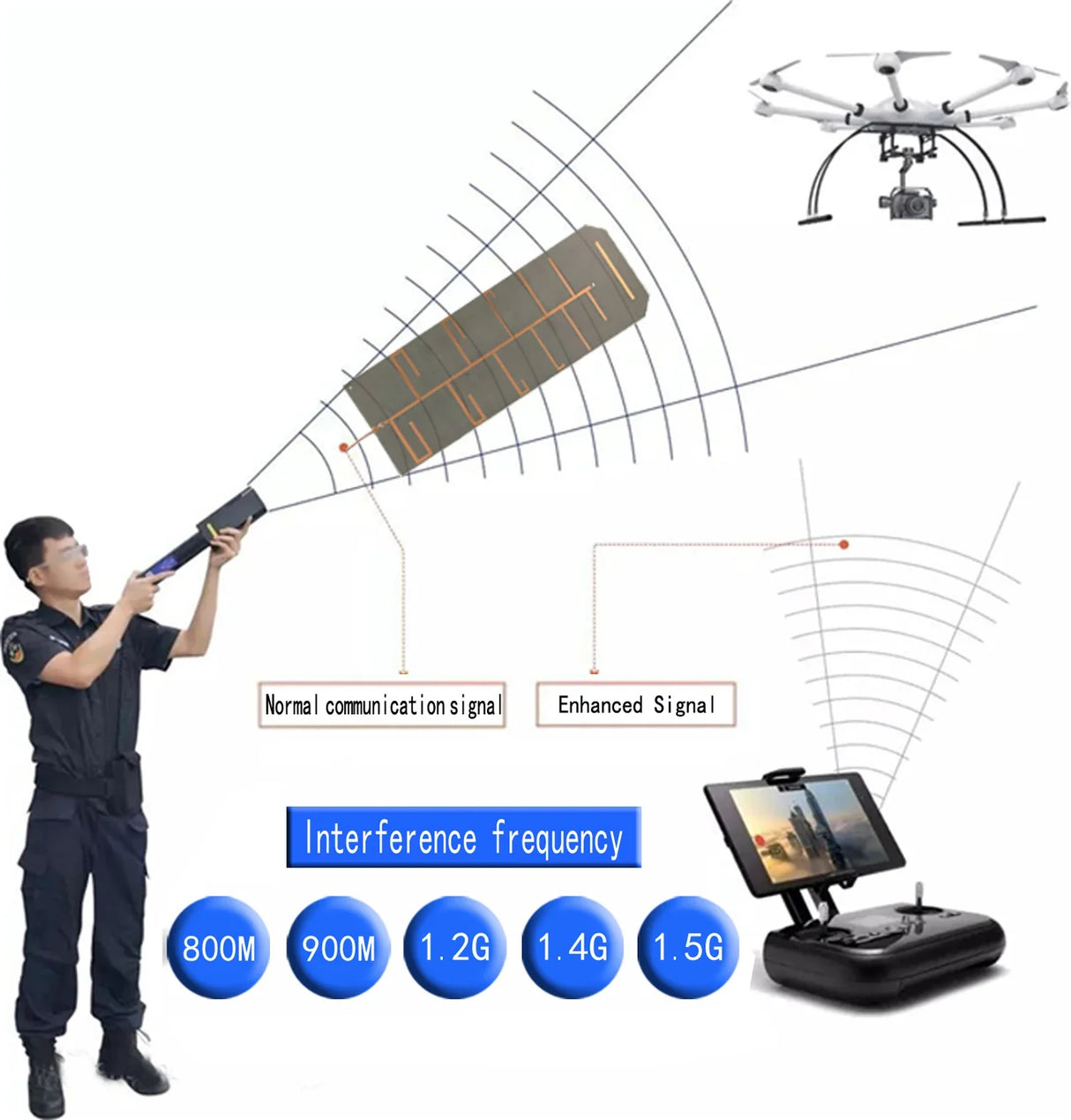 800MHz 900MHz 1.2GHz 1.4GHz 1.5GHz GPS FPV UAV Countermeasure Antenna 915MHz 1.5G 900M Interference Communication