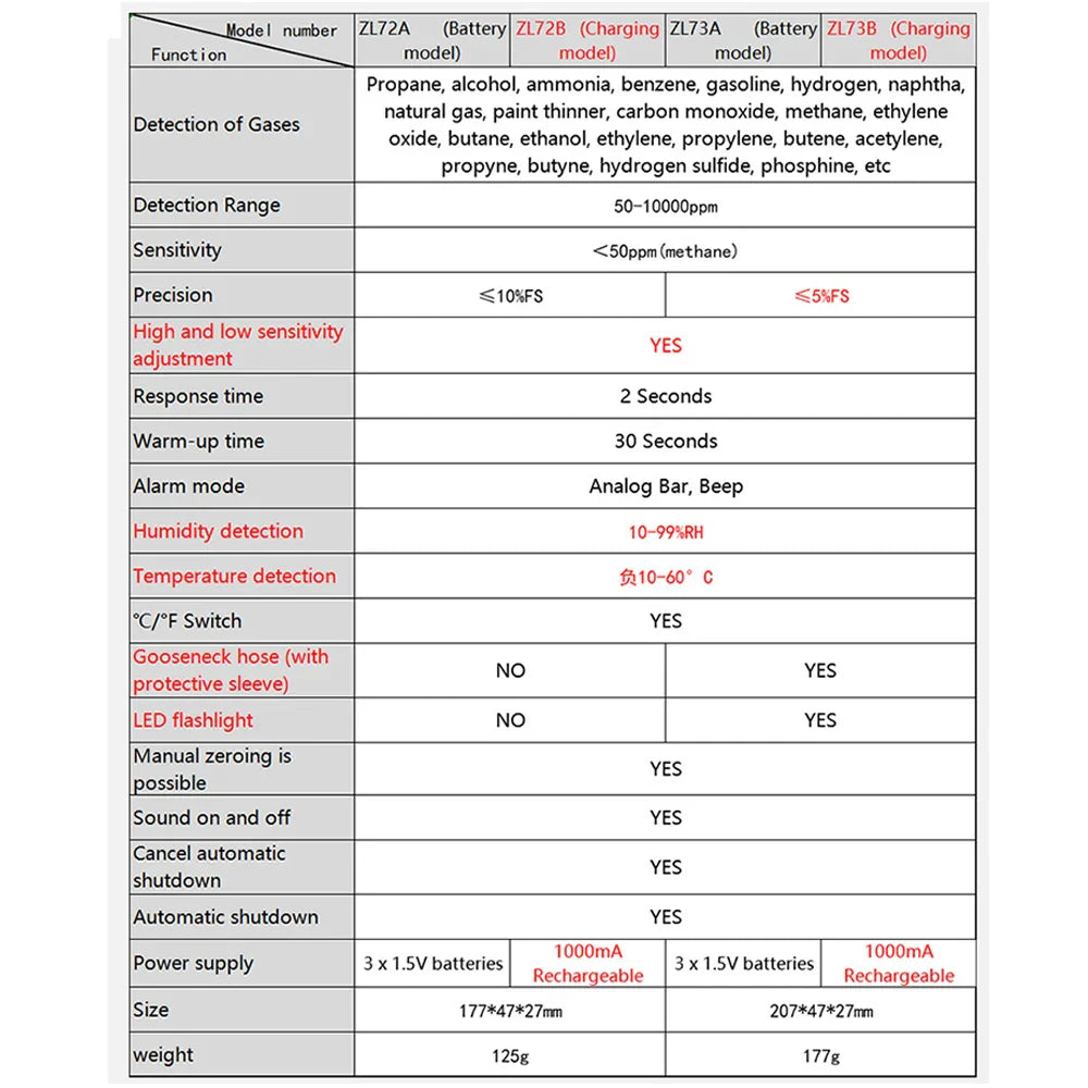 Handheld Combustible Gases Leak Detector Natural Gases Leakage Concentration Analyzer Meter Sound Light Alarm Function