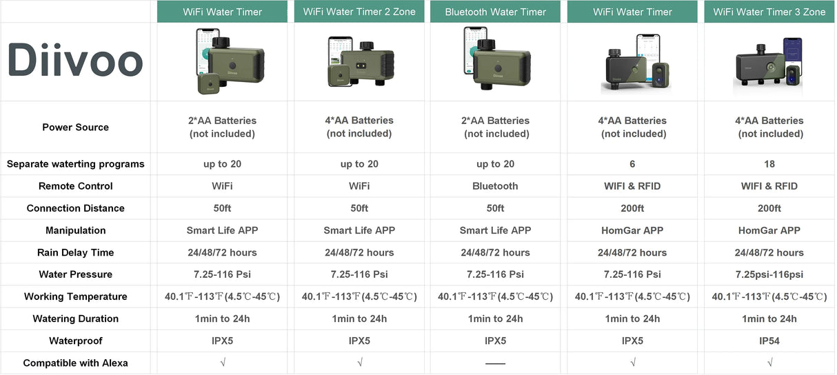 Diivoo 1/2/3 Zone Garden Watering Timer Wifi Automatic Drip Irrigation Controller Water Valve Garden Automatic Watering System