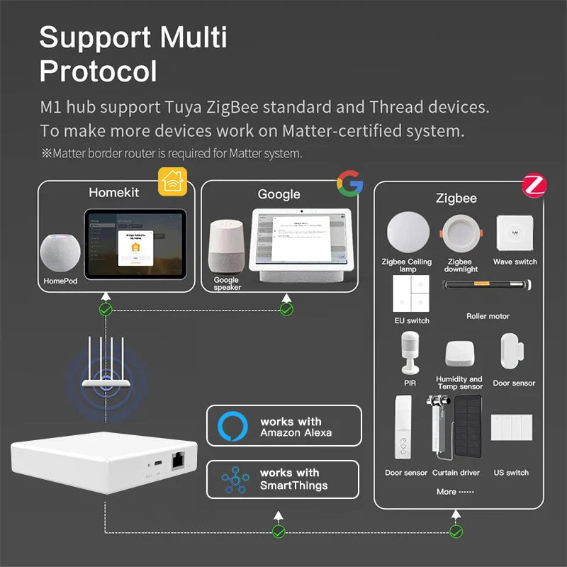 New Protocol Matter Thread Hub Zigbee Smart Home Bridge Matter Gateway Hub Siri voice control Homekit Smartthings Google Alexa