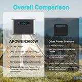 2600W Portable Power Station 1800W 1000W Solar Generator 600W LiFePo4 Batteries 220V Energy Storage Supply Camping Campervan RV