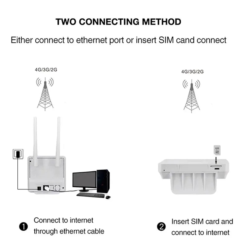 TIANJIE 150Mbps 4G Wifi Router Unlocked SIM Card Wireless Modem External Antenna Hotspot WAN LAN Broadband Adapter for IP Camera