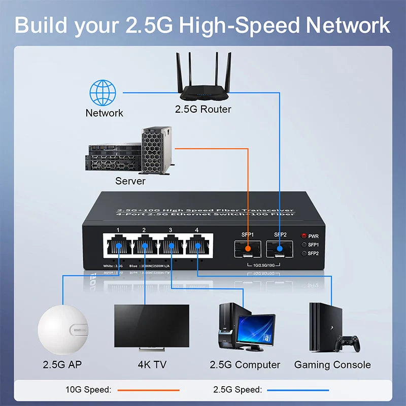 HORACO 2.5GbE Ethernet Switch 4 Port 2500Mbps Network Switcher 2 Port 10G SFP+ Slot Home Lab Hub Internet Splitter Plug and Play