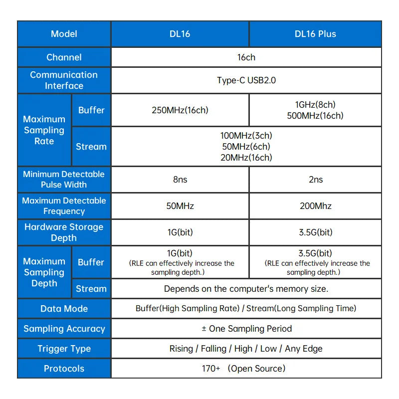 USB Logic Analyzer DL16 250MHz Max Sample Rate 16Channels Logic Analyzer Tools ARM FPGA Debug Protocol Decoding Software