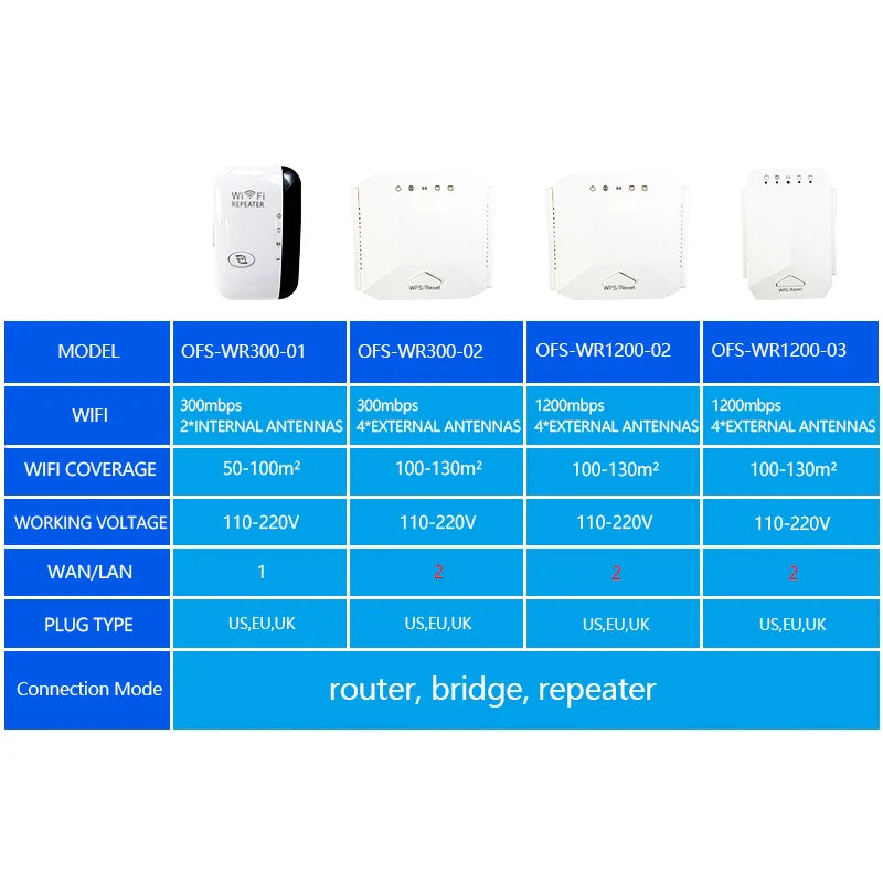 OPTFOCUS 2.4G 5G WiFi Repeater 2 LAN 300 1200Mbps For Router Repetidor 4 Antennas Wi fi Amplificador Wireless Range Extender