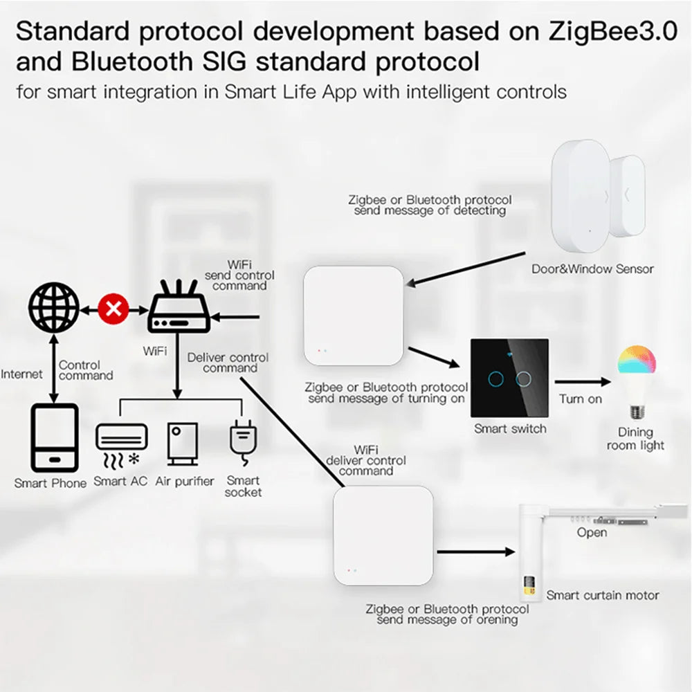 Tuya Zigbee Wireless Hub Gateway For Smart Home Automation for Zigbee Devices Via Smart Life Works with Alexa Google Home